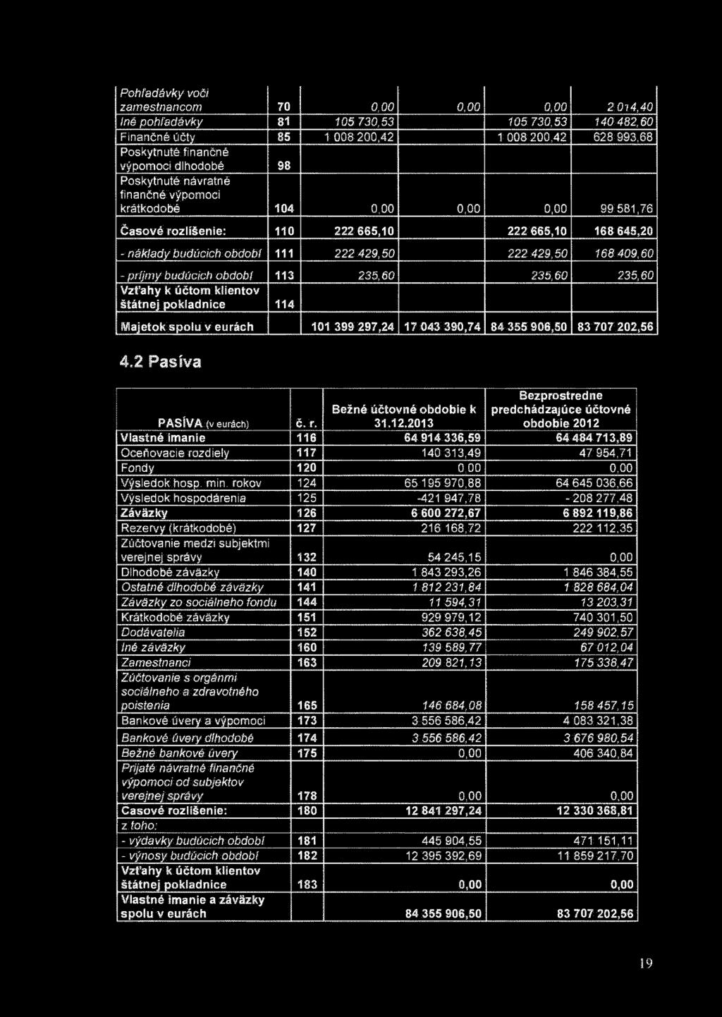 - príjmy budúcich období 113 235,60 235,60 235,60 Vzťahy k účtom klientov štátnej pokladnice 114 Majetok spolu v eurách 101 399 297,24 17 043 390,74 84 355 906,50 83 707 202,56 4.