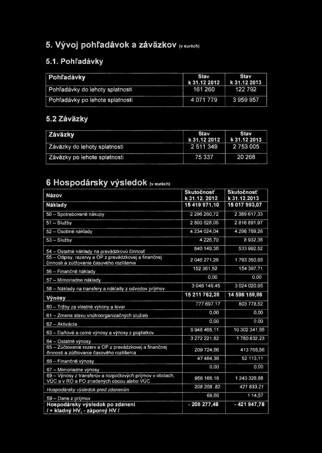 5. Vývoj pohľadávok a záväzkov (v eurách) 5.1. Pohľadávky Pohľadávky Stav k 31.12 2012 Stav k 31.