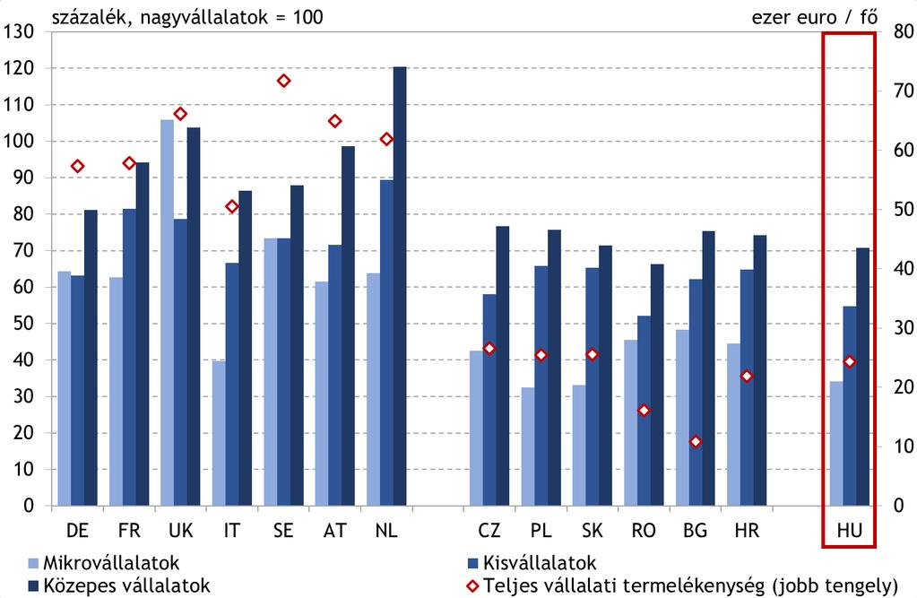 3. ábra: A kkv szektor termelékenysége (2014) Forrás: Eurostat Az ipar és az export szerkezete az elmúlt években koncentráltabbá vált.