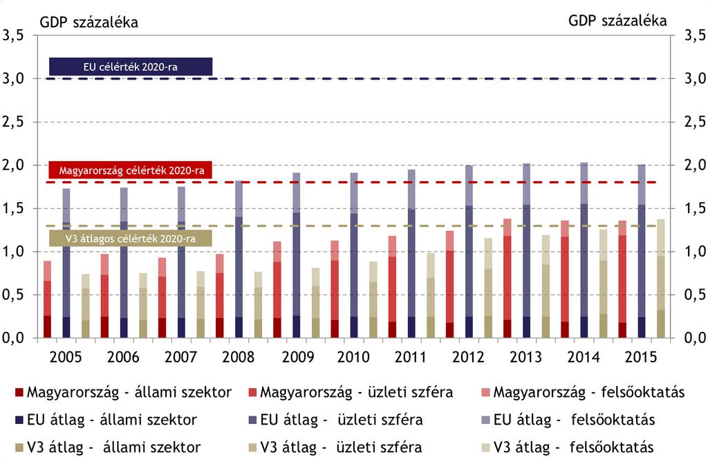 4. ábra: K+F kiadások a teljes gazdaságban és szektorálisan Forrás: Eurostat A magyar vállalati szektorban különösen a kkv-k által alkalmazott innovációs tevékenység elmarad az EU-s és a régiós