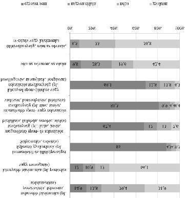 Frequency of respondents, who did different household activities during the last week (percent, N=94). Source: own research 2. ábra.
