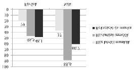 Average points in the factor of recreation and work by age groups (points, N=90) Source: own research 4. ábra.