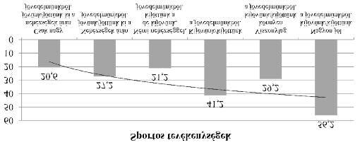 research 5. ábra. A ház körüli munkák faktorában elért átlagpontszámok jövedelemszintenként (pont, N=94) Forrás: saját kutatás Figure 5.