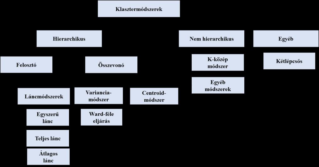 Tóth Richárd 30 Klaszterelemzés A klaszterelemzés 9 olyan többváltozós módszer, amelyeknek alkalmazásával csoportok (klaszterek) hozhatók létre.
