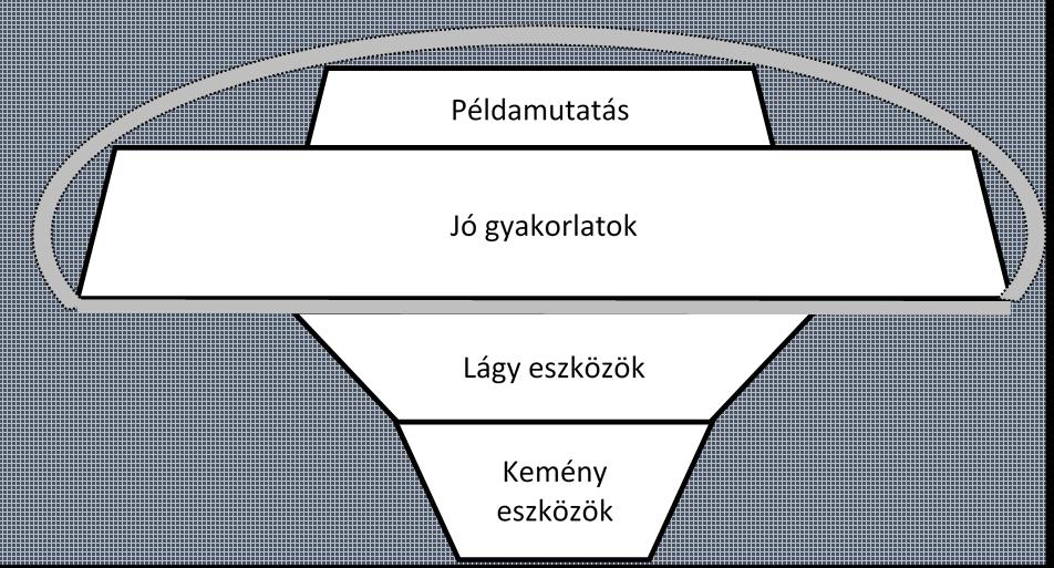 9 Hogyan segítheti a kormányzat a szervezeti kultúra elterjedését? 2.