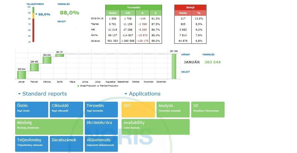 KPI-ok nyomon követése, automatizált előállítása, előállítás gyakorisága Rendszeresség: - Napi : termelési jelentések - Heti: Hatékonyság mérése (Equipment prod, Labor prod, OTD, Inventory, Quality,