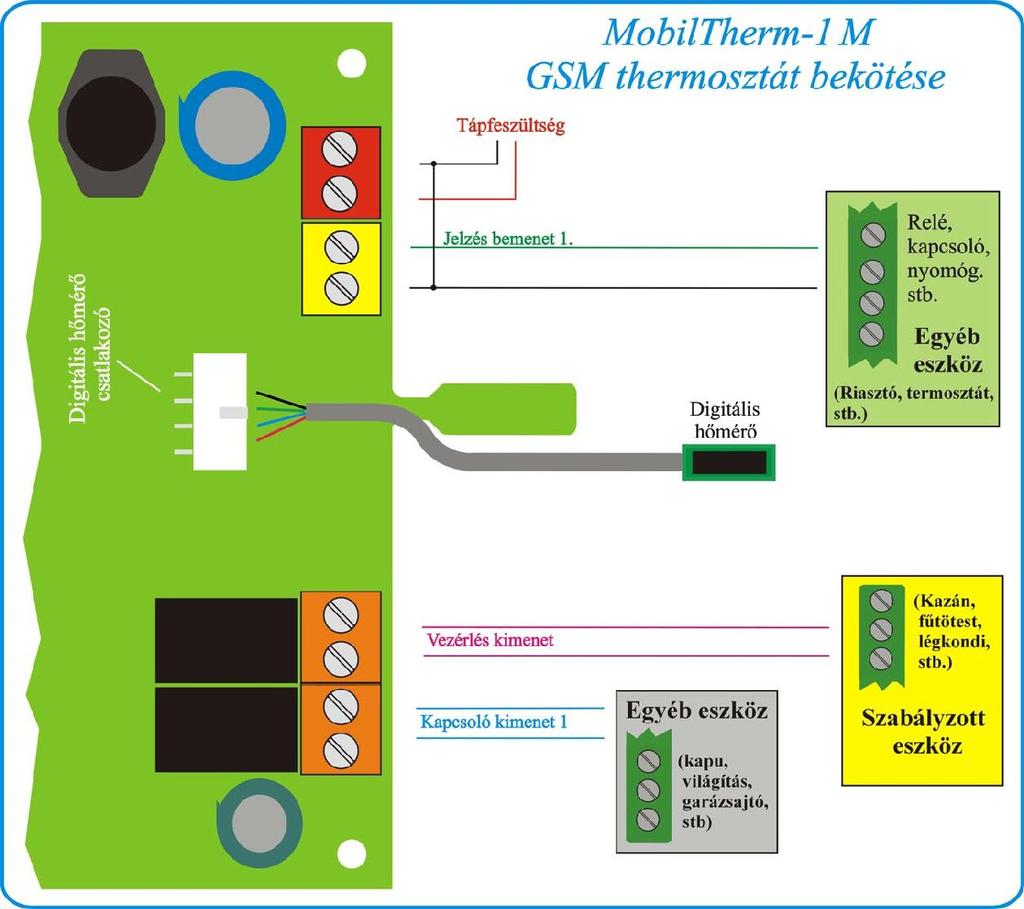 4. A MobilTherm-1M hőfokriasztó modul bekötése A modul táplálása 10-30V és 500mA egyenfeszültséggel történik.
