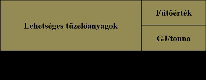 Kormánykoncepció adottságok Adottságként kell tekinteni a meglévő égetőkapacitásokra, amelyek a következők (névleges kapacitás): Budapest HUHA I.