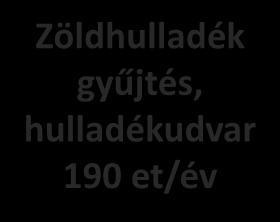 et/év (egyéb hasznosítható hulladék