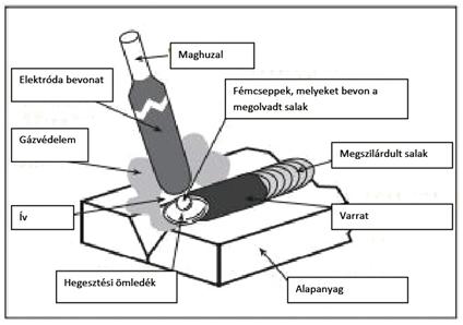 5 2. Bevontelektródás Kézi ívhegesztés (MMAW) 2.