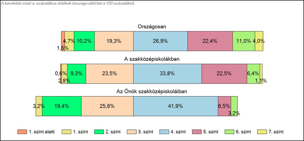 1c Képességeloszlás Az országos eloszlás, valamint a tanulók eredményei a szakközépiskolákban és az Önök