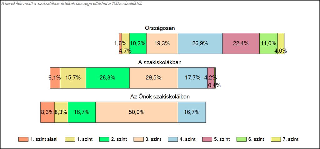 szakiskoláiban Matematika A tanulók képességszintek