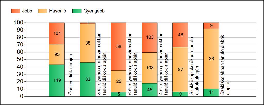 1a Átlageredmények A fenntartók átlageredményeinek összehasonlítása Matematika Az Önökhöz képest szignifikánsan jobban, hasonlóan, illetve gyengébben teljesítő fenntartók száma és aránya (%)