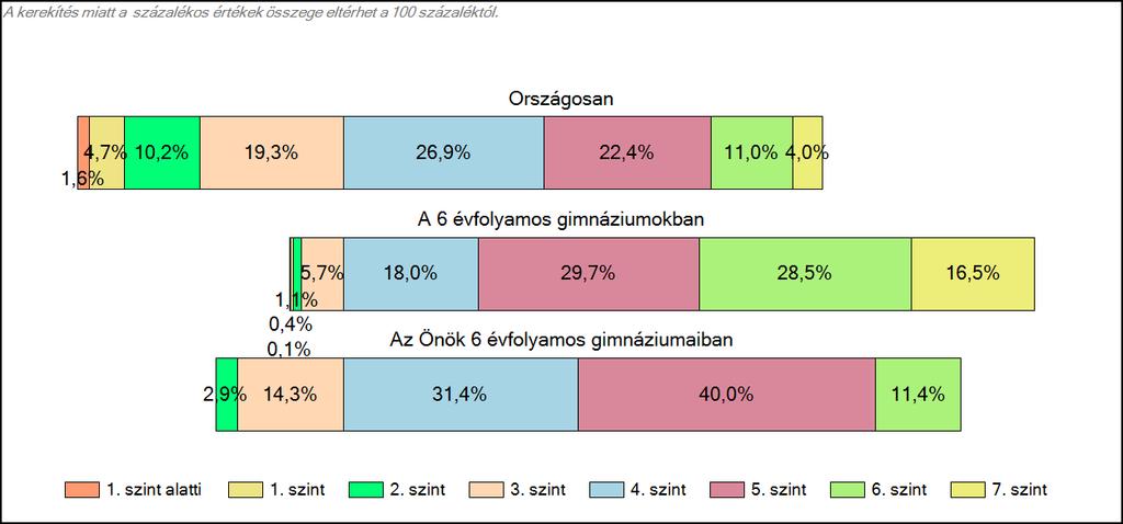 1c Képességeloszlás Az országos eloszlás, valamint a tanulók eredményei a 6 évfolyamos gimnáziumokban és az Önök 6