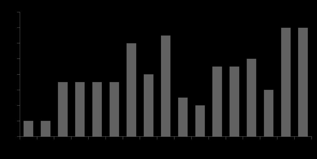 Kombinált vese és hasnyálmirigy átültetések száma Magyarországon 1998-2014.