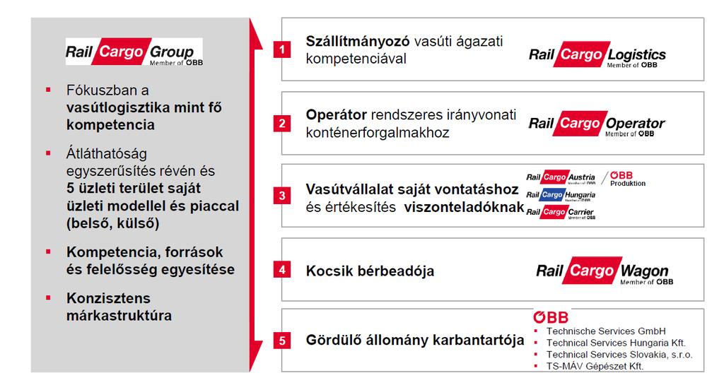 A Rail Cargo Group üzleti