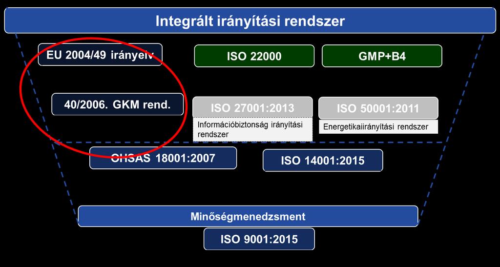 Az RCH integrált