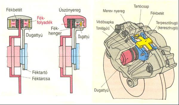 24. Mondja el a személygépkocsikban alkalmazott tárcsafékek feladatát,