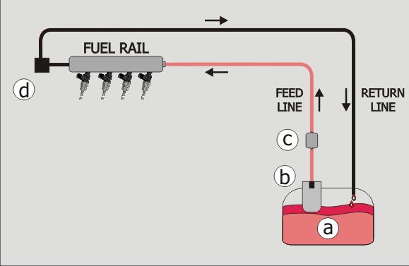 Az ábrán: Return line - visszatérő ág Fuel rail- üzemanyag vezeték Feed line- tápvezeték 4. ábra, Tipikus üzemanyag befecskendezésű rendszer JELMAGYARÁZAT a. Gépkocsi tartály b.
