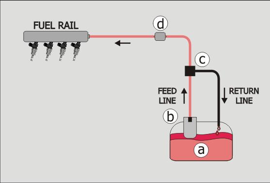 Az ábrán: Return line - visszatérő ág Fuel rail- üzemanyag vezeték Feed line- tápvezeték 6.