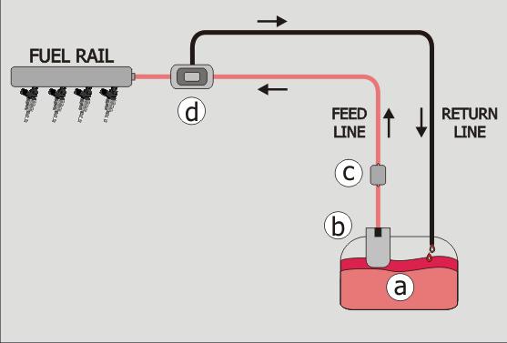 Az ábrán: 8. ábra, Benzines üzemanyag befecskendezéssel működő rendszer, (G-DI) Return line - visszatérő ág Fuel rail- üzemanyag vezeték Feed line- tápvezeték JELMAGYARÁZAT a. Gépkocsi tartály b.