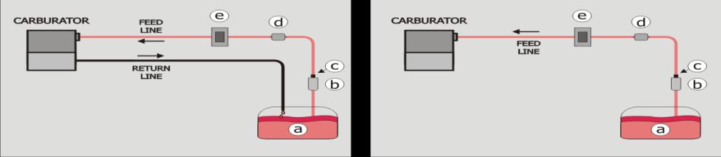 Az ábrán: Return line - visszatérő ág Feed line- tápvezeték Carburator- karburátor 2. ábra, Karburátoros rendszer, (Baloldali ábra) Visszatérő-ági típus, (jobboldali ábra) Visszafolyás nélküli típus.