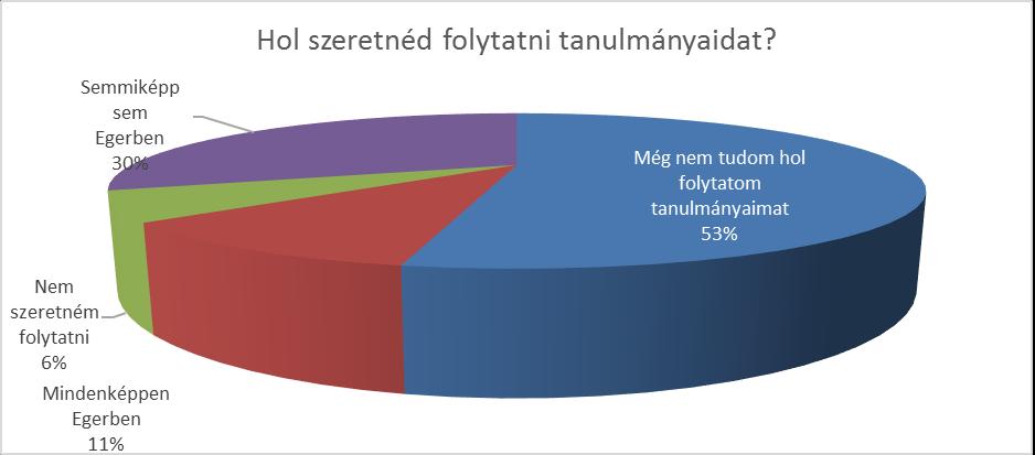 Jövőkép A felsőoktatás bővülésével, expanziójával és az oktatással kapcsolatos elképzelések ismeretében nem meglepő, hogy a fiatalok jelentősebb része felsőfokú végzettséget szeretne szerezni.