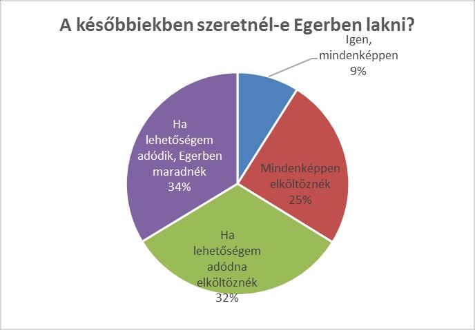 Ha lehetősége lenne 140 válaszadó Egerben telepedne le, ha ehhez hozzáadjuk a mindenképpen Egerben szeretnék lakni kategóriát, akkor 177 válaszadó Egert választja ez a mintánk 40%-át jelenti.