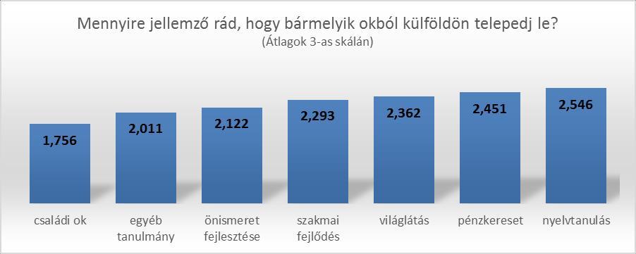 A későbbiekben alaposabban megvizsgáljuk, hogy milyen jellemzőkkel bírnak azok a válaszadók, akik elvágyódnak Egerből.