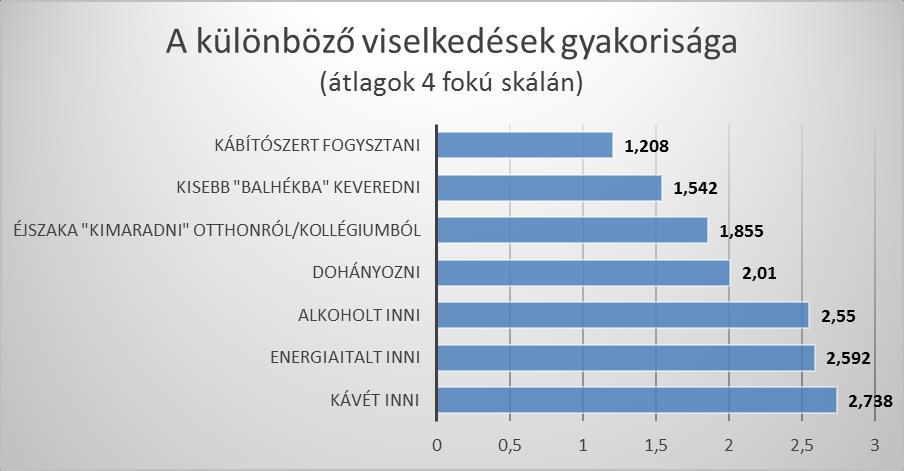 Devianciákkal kapcsolatos érintettség A válaszadókat arra kértük, hogy gyakoriság alapján ítéljék meg, mennyire jellemző rájuk, hogy különböző legális és kevésbé legális szereket fogyasztanak,