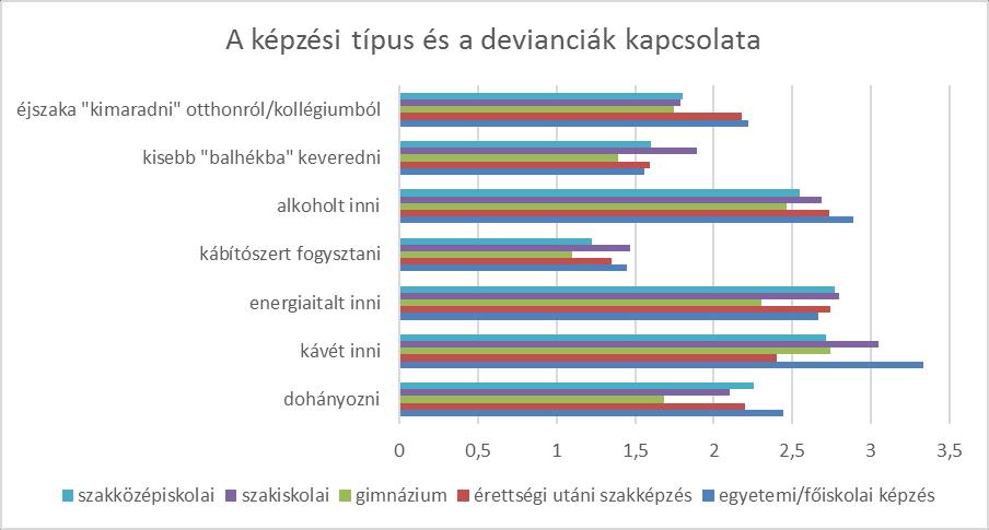 A különböző képzési típusok és deviáns viselkedések kapcsolata több helyen is az elvárt tendenciákat tükrözi.