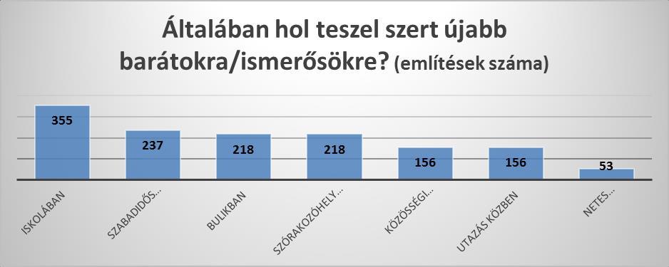 2. Az új közösségekre nagyobb kapcsolati szám jellemző, mint a mindennapokban, az offline térben kialakított közösségek esetében. 3.