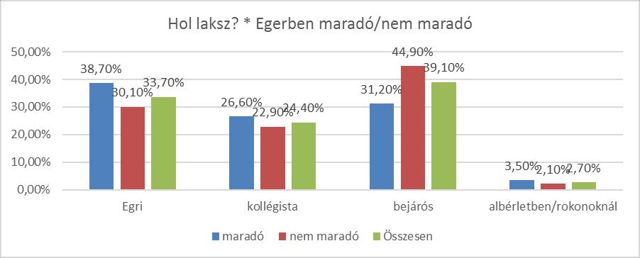 Ettől eltérően a lakóhely azaz, hogy egri, kollégista vagy bejárós a válaszadó már jelentős eltéréseket mutat.