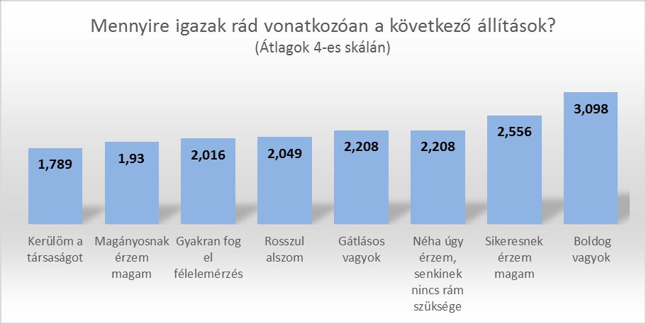 Mentális állapotra vonatkozó kérdéskör A fiatalok mentális állapotát felmérő kérdésünk eredményei nem festenek túl sötét képet. Boldogok, sikeresnek érzik magukat.