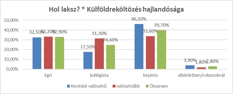 A korábbiakhoz képest eltérő eredmény, hogy a folyamatban levő tanulmány típusa összefüggésben van a külföldre irányuló mobilitással.