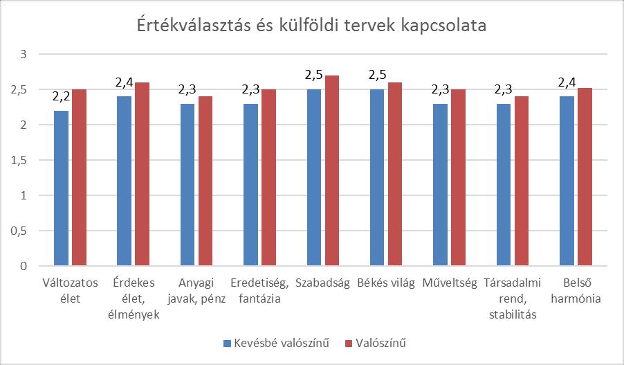 A városból elvágyódók esetén láthattuk, hogy ezek az értékek számukra is fontosabbak. Talán nem tévedünk nagyot, ha a mobilitási hajlam mögött egyfajta élménykeresést, önmegvalósítást sejtünk.