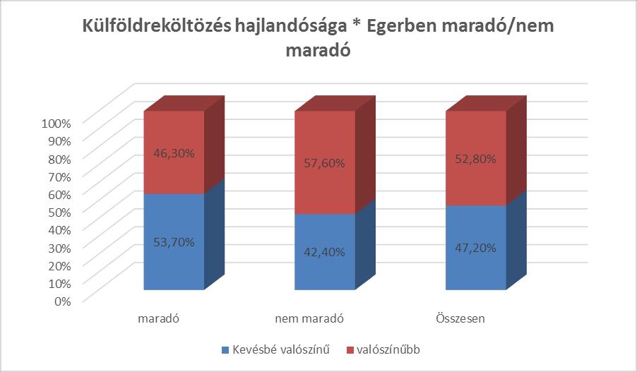beigazolódott az általános elvágyódásra vonatkozó feltevésünk.