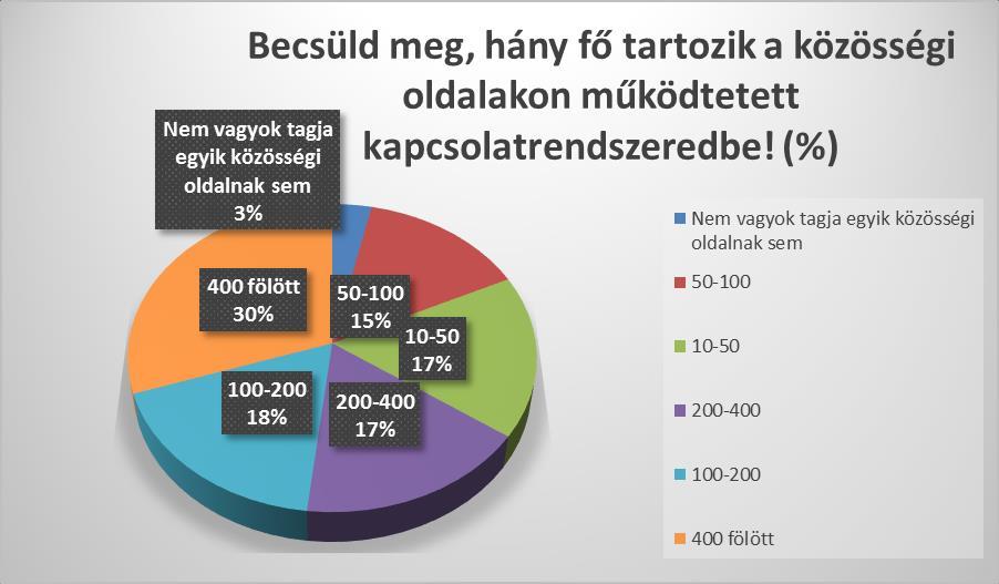 Összehasonlításként elmondhatjuk, hogy a közvetlen, személyesen működtetett kapcsolati háló kiterjedésére a leginkább jelelemző kapcsolati szám 10-100 közötti volt, azonban az online térben létrejövő