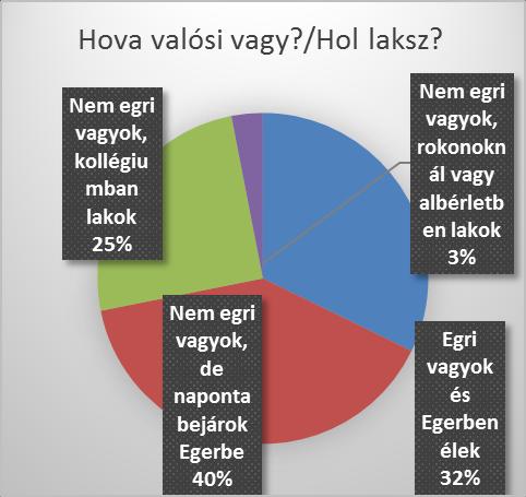 októberében elindult a lekérdezés. A kérdőívek kitöltése on-line felületen keresztül zajlott le. A lekérdezést december közepén zártuk le.