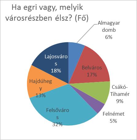 Átlagosan 16 és fél éves a mintánk, a leggyakrabban előforduló, tipikusnak nevezhető válaszadó szintén 16 éves.
