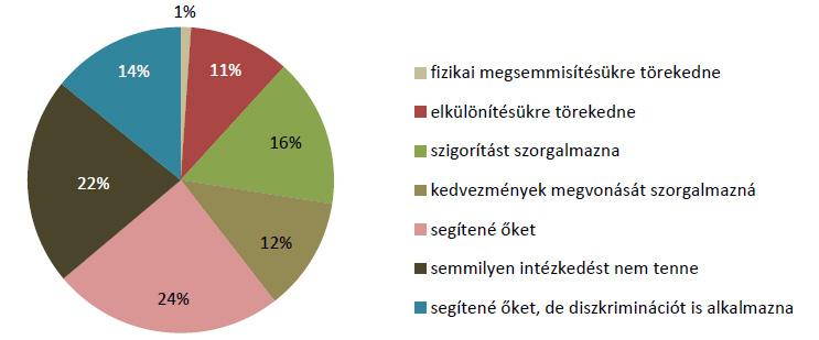 élt; s végül mintegy 60 mélyinterjút készítettek cigányokkal, három budapesti nagyüzem munkásszállóin, egy oroszlányi bányász-lakótelepen, két BAZ megyei és egy baranyai községben. Ki a magyar?