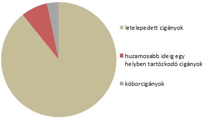 3.1. ábra. Letelepedett és vándorló cigányok száma az 1893-as vizsgálat alapján 8938 20.406 3.2. ábra. A cigányok anyanyelve az 1893-as vizsgálat alapján 8% 24% 30% 243.432 38% 3.20. kép.