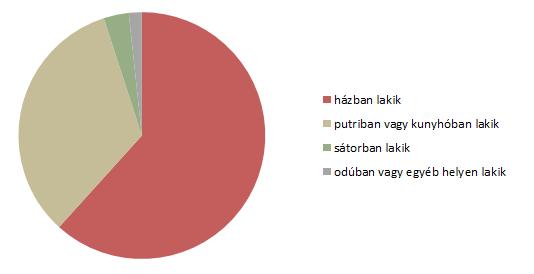 3.3.ábra. A cigányok lakásviszonyai az 1893-as vizsgálat alapján Adatok forrása: Czigányösszeírás, é.n. [1895], 38. o.