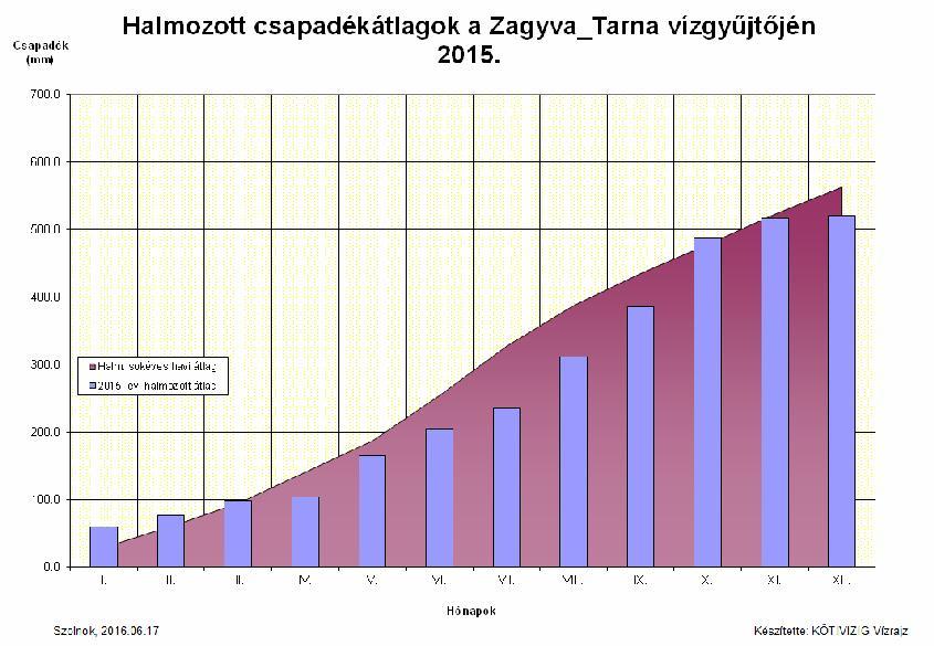 1. ábra Zagyva-Tarna vízgyűjtő halmozott csapadékmennyiségei a sokéves halmozott átlaghoz viszonyítva (215) A Zagyván Jászteleknél fokozati szintet elérő illetve meghaladó árhullám egyszer volt 215.
