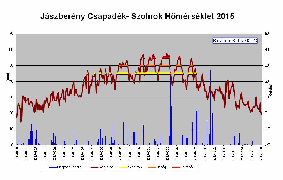 14. ábra Jászberényi csapadékmennyiségek és a Szolnoki hőmérséklet grafikonja (215) Az utóbbi 8 évben 212.
