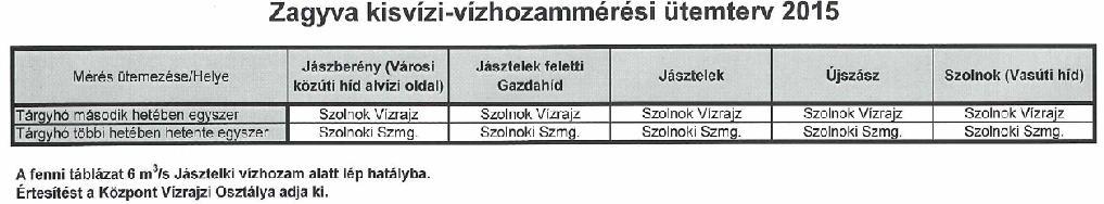 214 nyarán gazdasági okok miatt ideiglenes vízmércék kerültek telepítésre, de a következő év költségvetésébe belekerültek az új vízmércék és így egy évvel később megtörténtek a véglegesítések egy