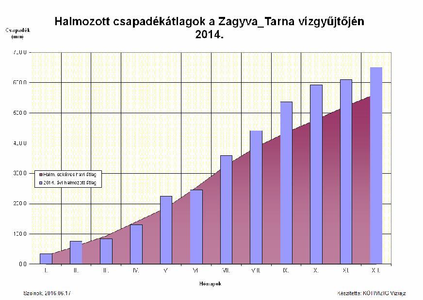 7. ábra Zagyva-Tarna vízgyűjtő halmozott csapadékmennyiségei a sokéves halmozott átlaghoz viszonyítva (214) A Zagyva-Tarna rendszerben a 214.