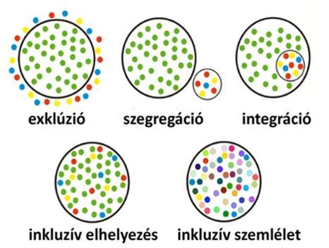 Esélyteremtő óvoda Cél: Annak megértése, hogy nincsenek többiek, hogy