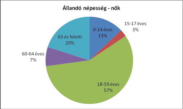 nő 0-14 éves 1965 2086 4051 49% 51% 15-17 éves 399 455 854 47% 53% 18-59 éves 8704