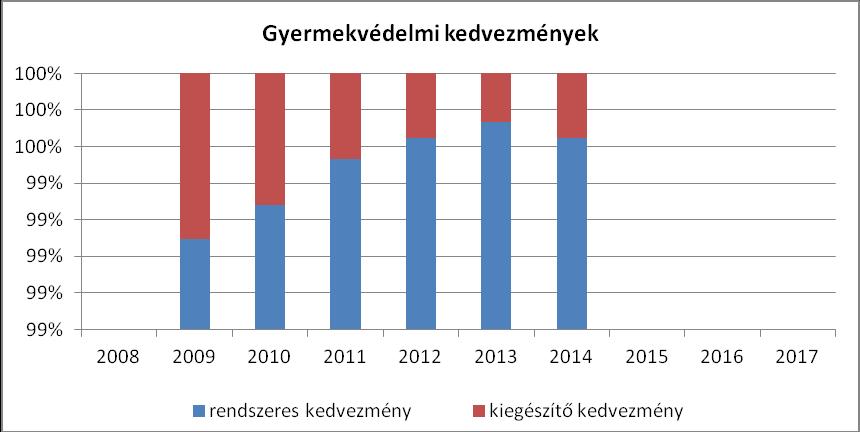 XXI. számú táblázat: Rendszeres gyermekvédelmi kedvezményben részesítettek száma év Rendszeres gyermekvédelmi kedvezményben részesítettek száma Ebből tartósan beteg fogyatékos gyermekek száma